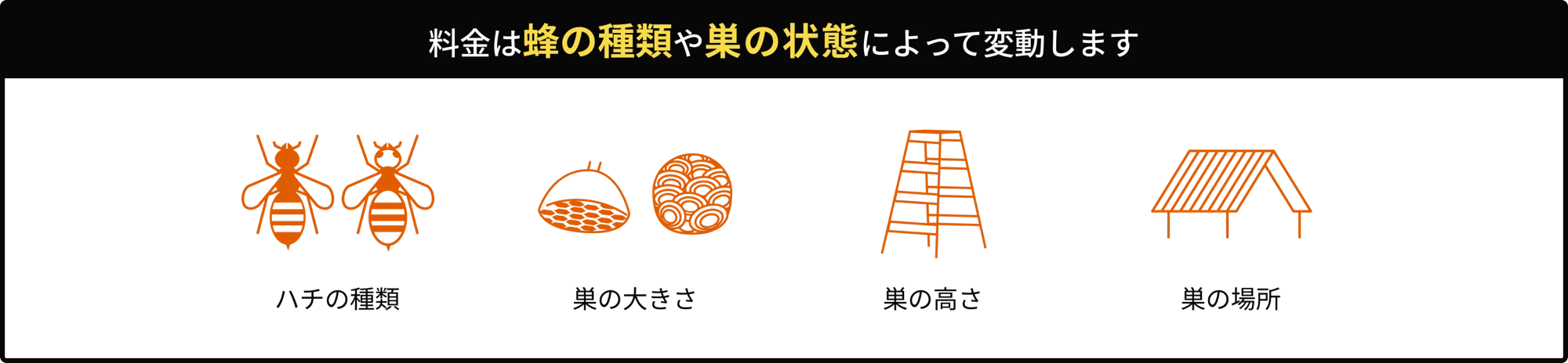 料金は蜂の種類や巣の状態によって変動します。ハチの種類・巣の大きさ・巣の高さ・巣の場所